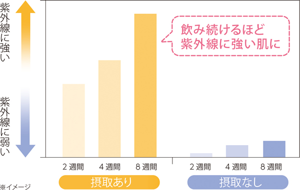 臨床試験結果 ソルプロホワイトプリュス臨床試験結果